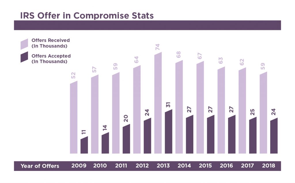 IRS Offer In Compromise Stats