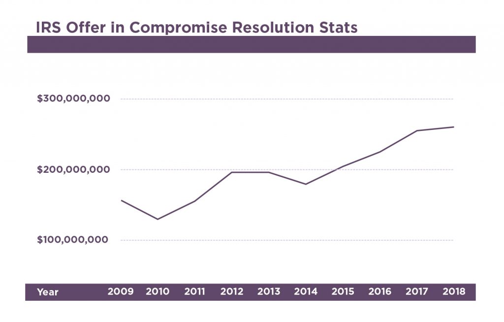 IRS Offer in Compromise Resolution Optima Tax