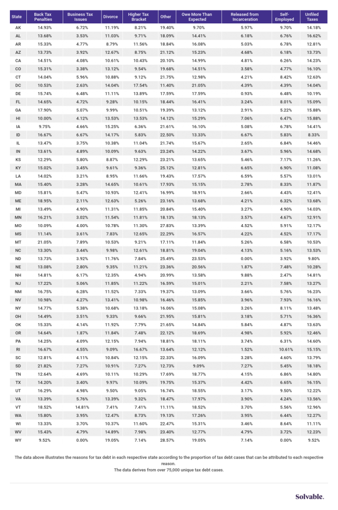 IRS Tax Debt By State By Reason Chart