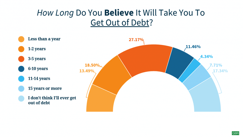 Survey: Respondents Feel Debt Is Manageable and Able To Be Paid Off